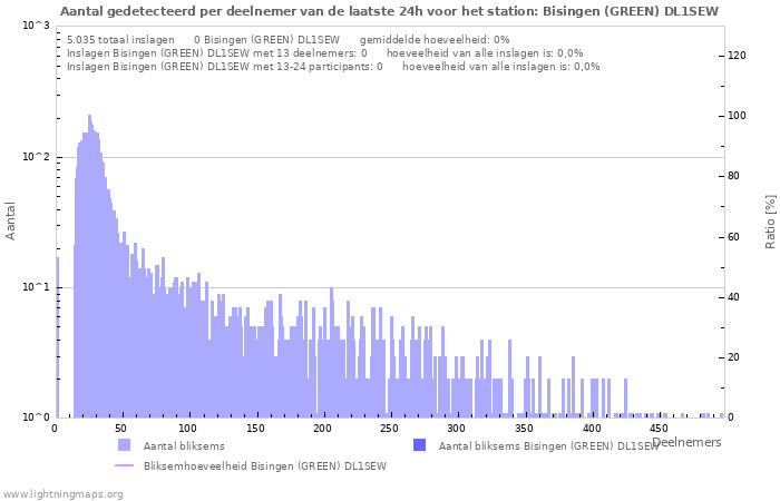 Grafieken: Aantal gedetecteerd per deelnemer