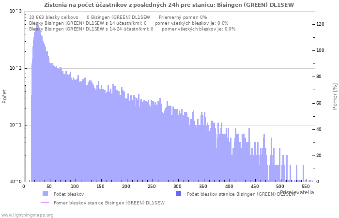 Grafy: Zistenia na počet účastníkov