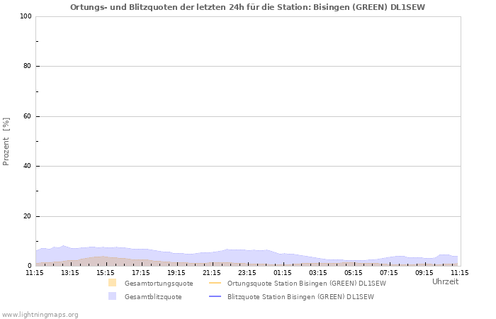 Diagramme: Ortungs- und Blitzquoten