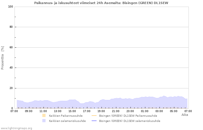 Graafit: Paikannus- ja iskusuhteet