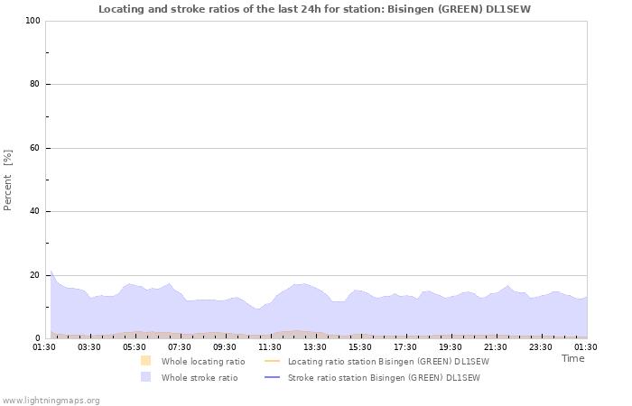 Grafikonok: Locating and stroke ratios