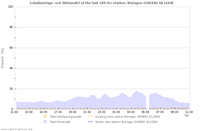 Grafer: Lokaliserings- och blixtandel