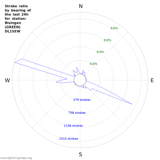 Graphs: Stroke ratio by bearing