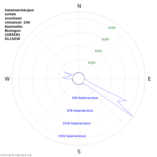 Graafit: Salamaniskujen suhde suuntaan