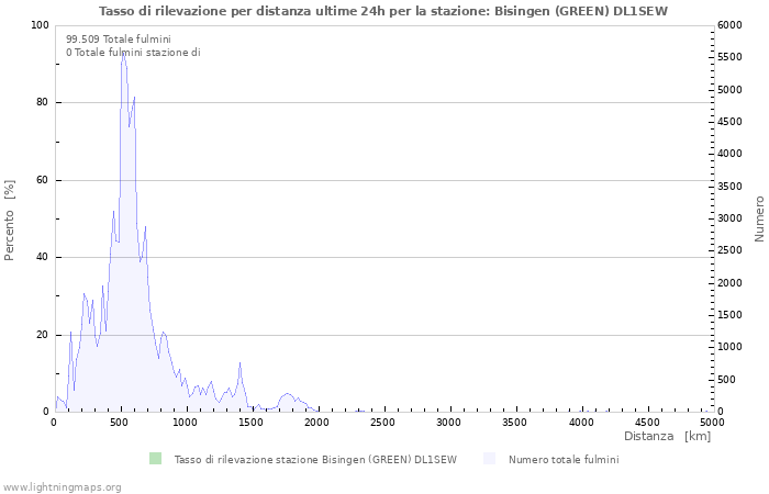 Grafico: Tasso di rilevazione per distanza