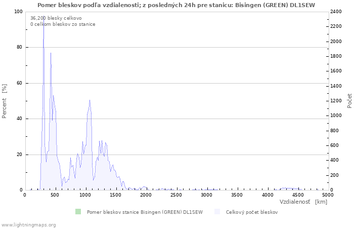 Grafy: Pomer bleskov podľa vzdialenosti;