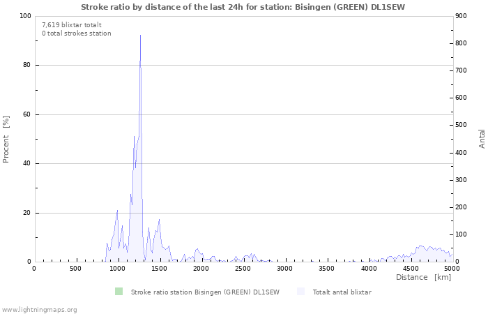 Grafer: Stroke ratio by distance