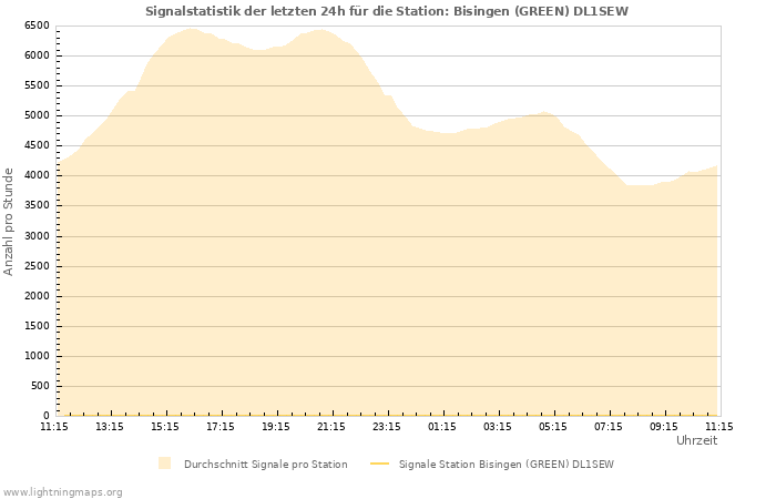 Diagramme: Signalstatistik