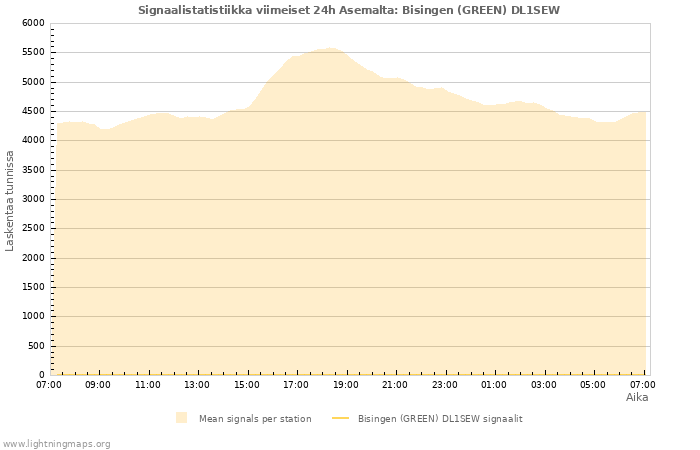 Graafit: Signaalistatistiikka