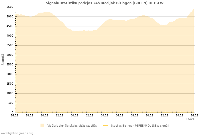 Grafiki: Signālu statistika