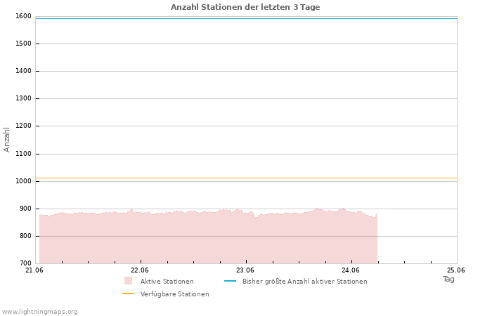 Diagramme: Anzahl Stationen