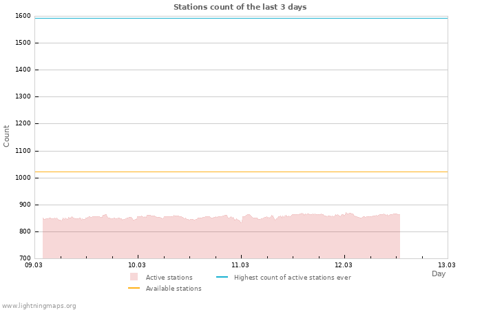 Graphs: Stations count