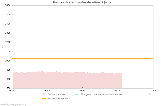 Graphes: Nombre de stations