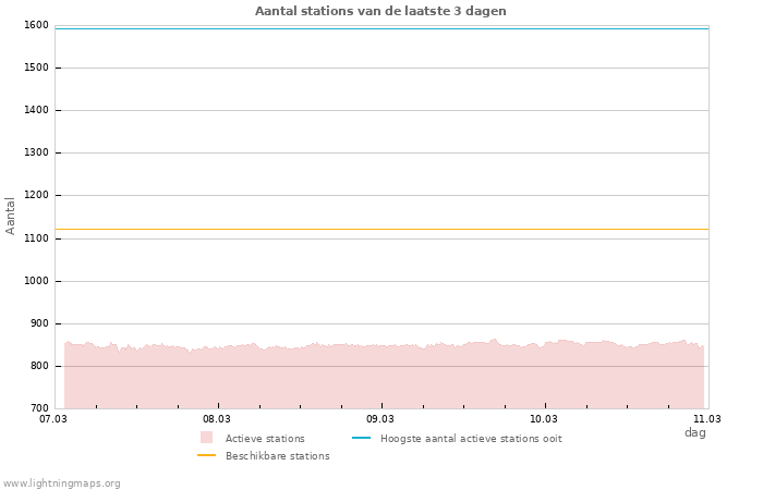 Grafieken: Aantal stations