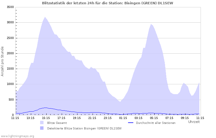 Diagramme: Blitzstatistik
