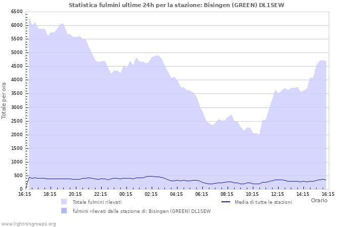 Grafico: Statistica fulmini