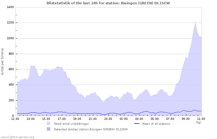 Grafer: Blixtstatistik