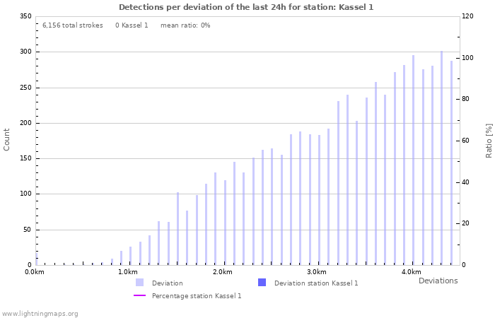 Graphs: Detections per deviation