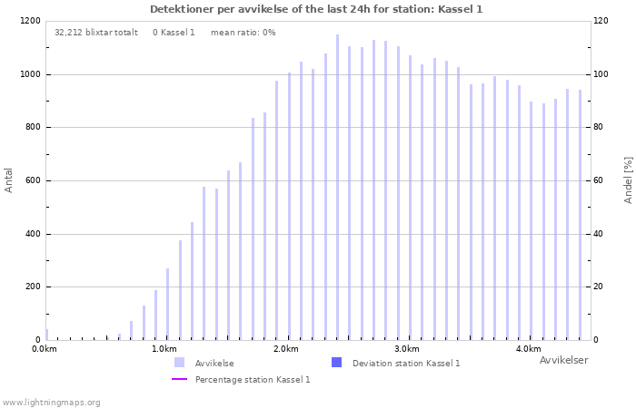 Grafer: Detektioner per avvikelse