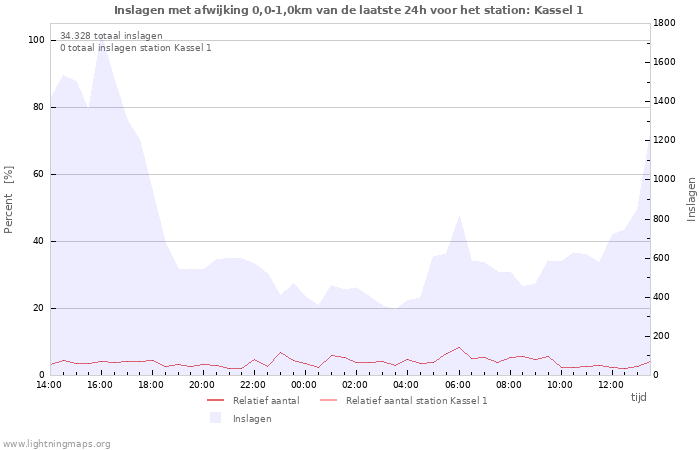 Grafieken