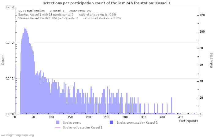 Graphs: Detections per participation count