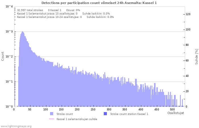 Graafit: Detections per participation count