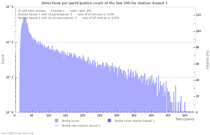 Grafikonok: Detections per participation count