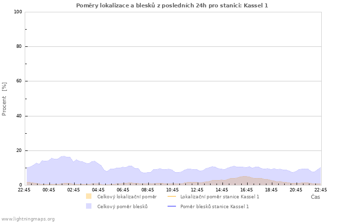 Grafy: Poměry lokalizace a blesků