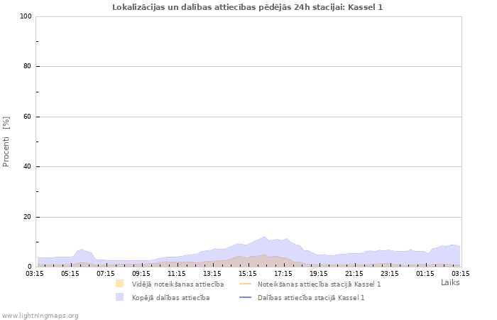 Grafiki: Lokalizācijas un dalības attiecības