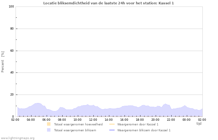 Grafieken: Locatie bliksemdichtheid