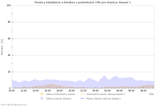 Grafy: Pomery lokalizácie a bleskov