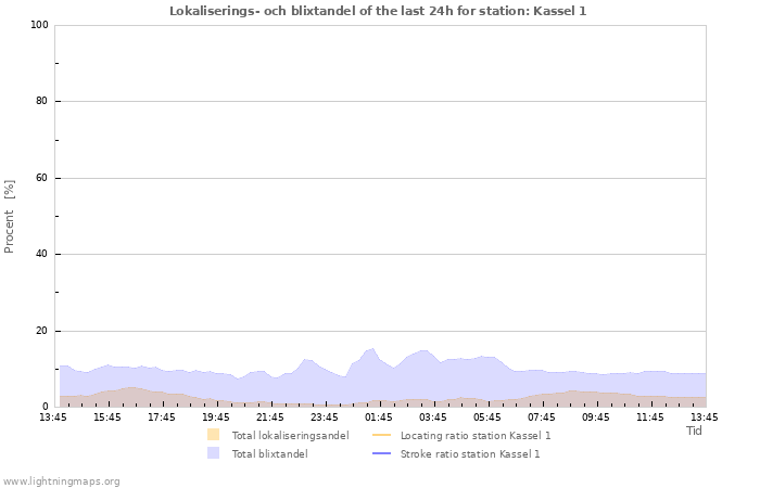 Grafer: Lokaliserings- och blixtandel