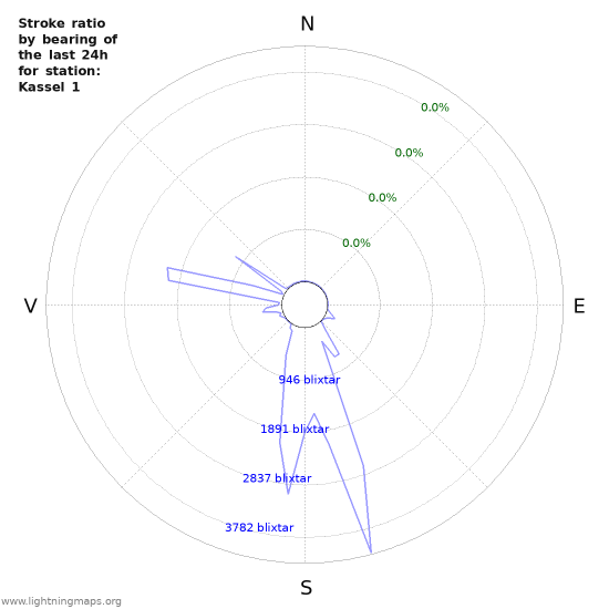 Grafer: Stroke ratio by bearing