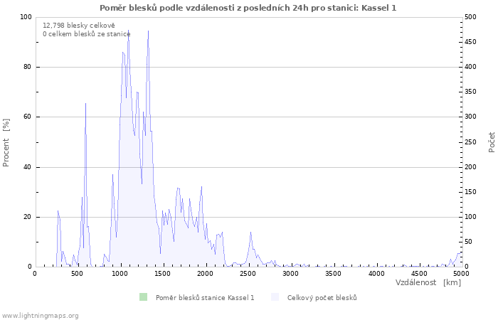 Grafy: Poměr blesků podle vzdálenosti
