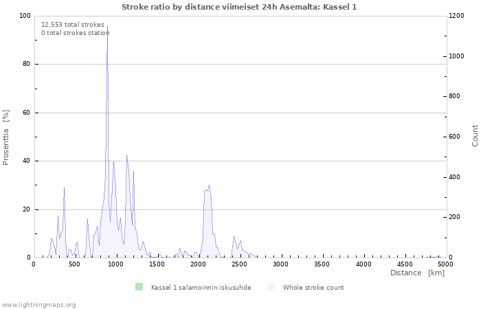 Graafit: Stroke ratio by distance