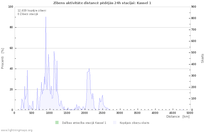 Grafiki: Zibens aktivitāte distancē