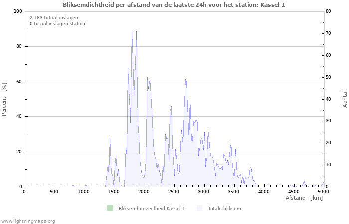 Grafieken: Bliksemdichtheid per afstand