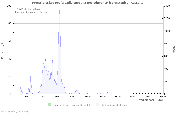 Grafy: Pomer bleskov podľa vzdialenosti;