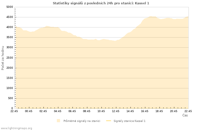 Grafy: Statistiky signálů