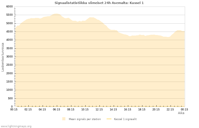 Graafit: Signaalistatistiikka