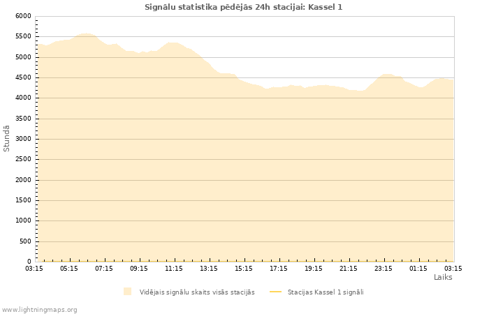 Grafiki: Signālu statistika