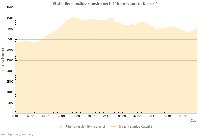 Grafy: Štatistiky signálov
