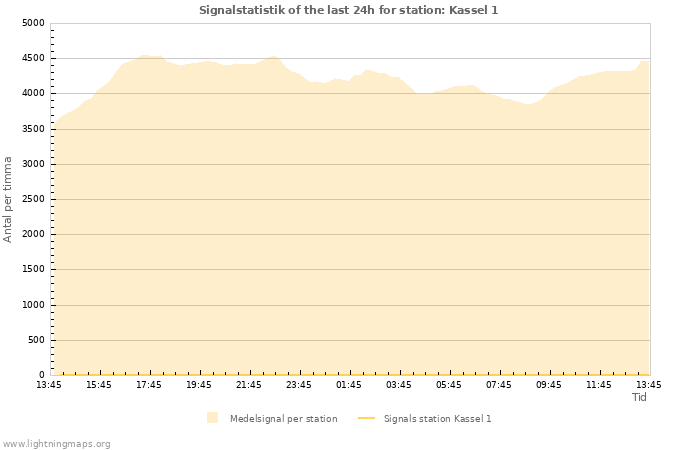 Grafer: Signalstatistik