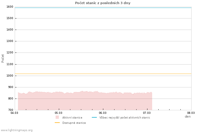 Grafy: Počet stanic