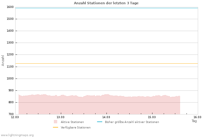 Diagramme: Anzahl Stationen