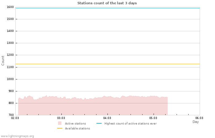 Graphs: Stations count