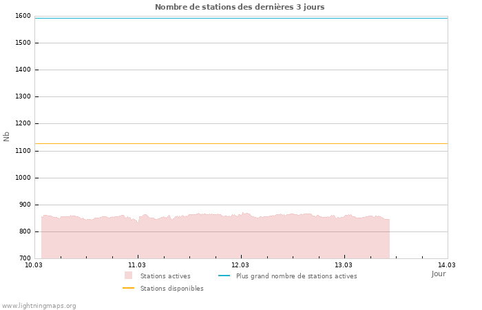 Graphes: Nombre de stations