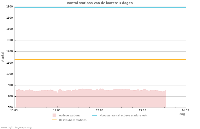Grafieken: Aantal stations