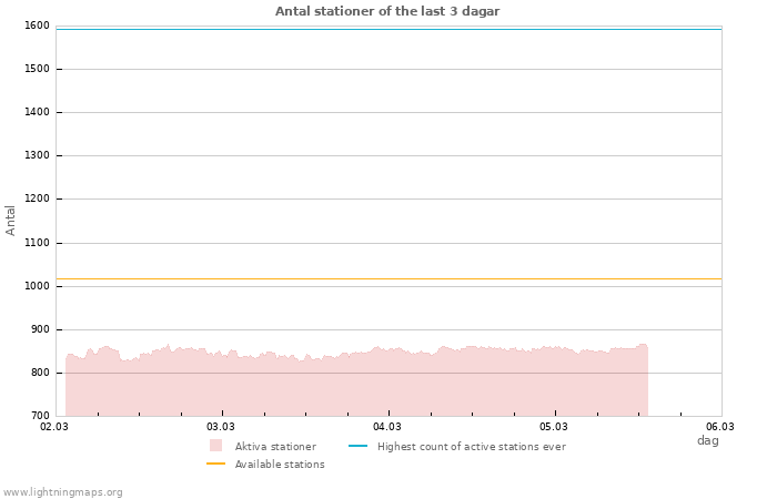 Grafer: Antal stationer