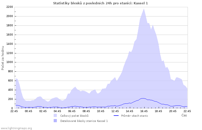 Grafy: Statistiky blesků